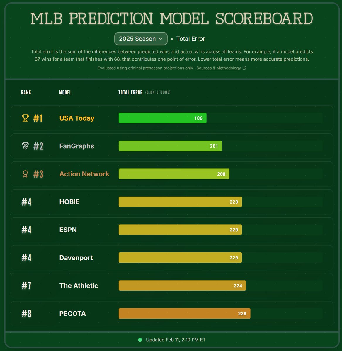 SandlotStats's tweet photo. @DSzymborski @fangraphs @fangraphs (powered by ZiPS) had a pretty great 2025.

Looking forward to seeing how 2026 shakes out across all the models.

Public projection scoreboard is live at https://t.co/3O4maeOM7j for anyone who wants to track model accuracy or see performance over the last few years. https://t.co/SblEdM2kDm