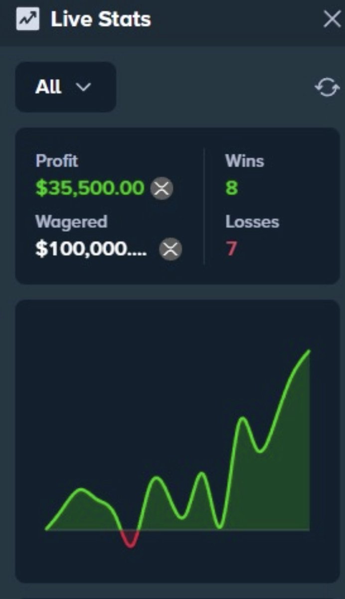 Haven’t played Baccarat since my last big win, but these are my last two sessions since then. The first picture was Saturday and the second pic was this morning. Probably gonna take a break again from Casino and also haven’t been sports betting much which has helped my mental