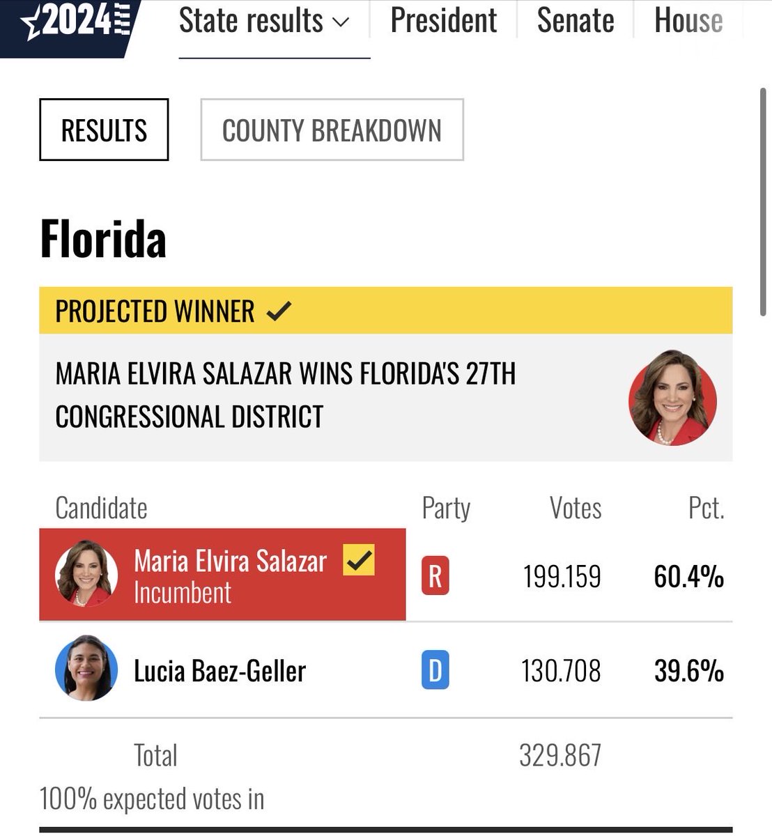 Yosvarf's tweet photo. @Deb_TX26 @LauraLoomer @FloridaGOP @MaElviraSalazar @realDonaldTrump Betting on the winning horse, I don’t get what kind of simplistic analysis you’re doing.  
Salazar has crushed her Republican primary opponents and secured 3 terms in a historically Democratic district. https://t.co/jY1txfH206