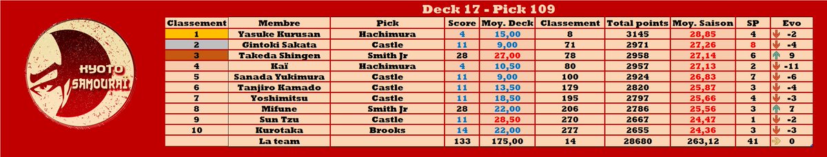 Résumé de la nuit #TTFL <a href="/LigueExoticTTFL/">Ligue Exotic TTFL 🐪❤️</a>

Deck 17 - Pick 109

SP🧉: Smith Jr - 28 pts

BP🍌: Hachimura - 4 pts

Total : 133

Meilleure évolution : <a href="/TakedaShingen23/">Takeda Shingen</a>📈+9

Classement :

🥇 <a href="/_Yasuke_Kurusan/">YasukeKurusan</a>
🥈 <a href="/Gintoki_Kyoto/">Sakata Gintoki</a>
🥉 <a href="/TakedaShingen23/">Takeda Shingen</a>

Classement team : 14

⚔️