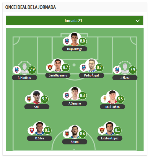 ⭐ XI Ideal <a href="/treceraG13/">Trecera.com ⚽️</a> <a href="/besoccer_ES/">BeSoccer</a> – Jornada 21 

🥇 MVP: Saúl quien le dio la victoria al <a href="/MazarronFC/">Mazarrón Fútbol Club</a> jugando con uno menos gran parte del partido.

🔥 Para Juanjo Asensio que hizo cambiar la cara a un <a href="/CDBalaAzul1948/">C.D. Bala Azul</a> que necesitaba salir de la mala racha y para <a href="/MulenoClubF/">MULEÑO C.F.</a>