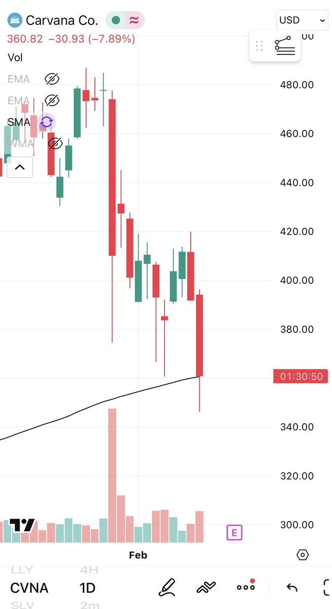 Traveling right now but $CVNA do or die 
I hope die