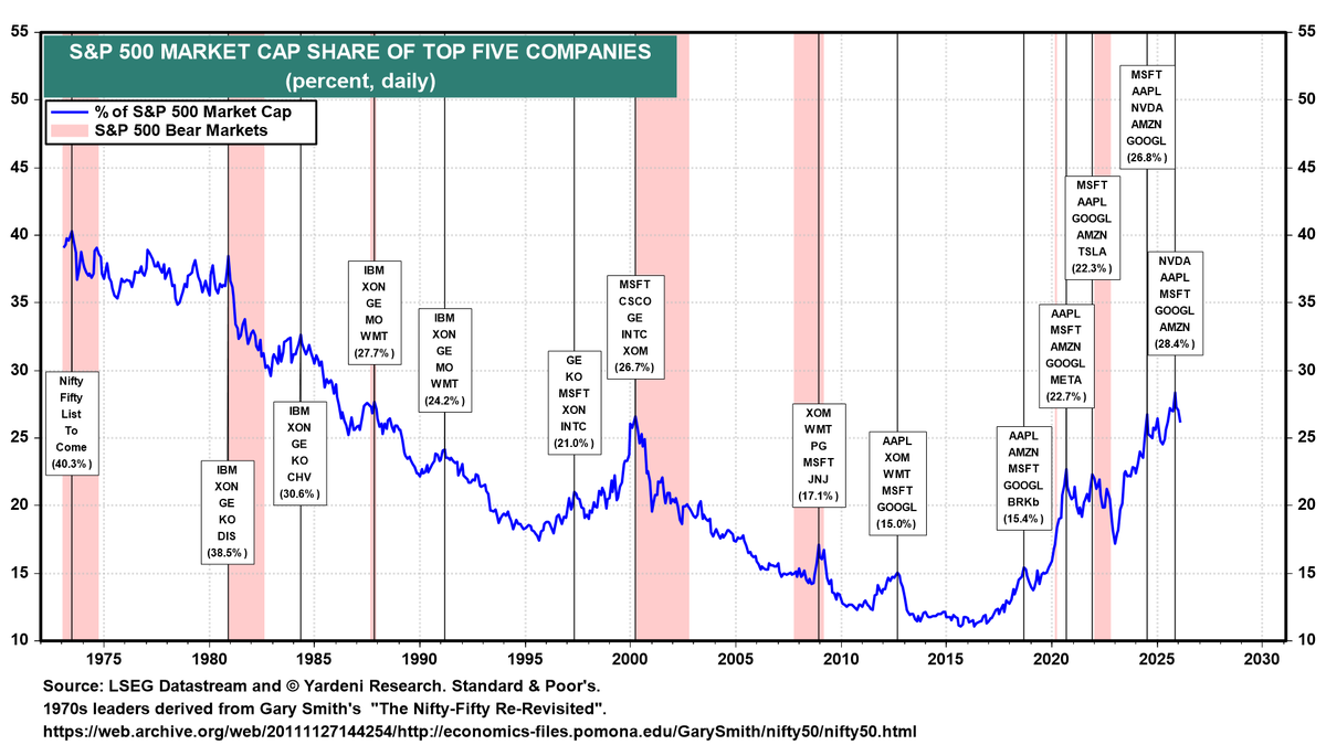 This chart tracks the percentage of total S&amp;P 500 market capitalization accounted for by the top five companies, daily, from the early 1970s to 2026.

Blue line: % of S&amp;P 500 market cap in the top 5 names

Red shaded areas: S&amp;P 500 bear markets

Labels show which companies made