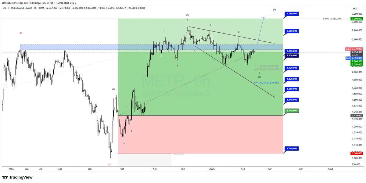 #METR METROGAS tradingview.com/x/o73GUZ8w/