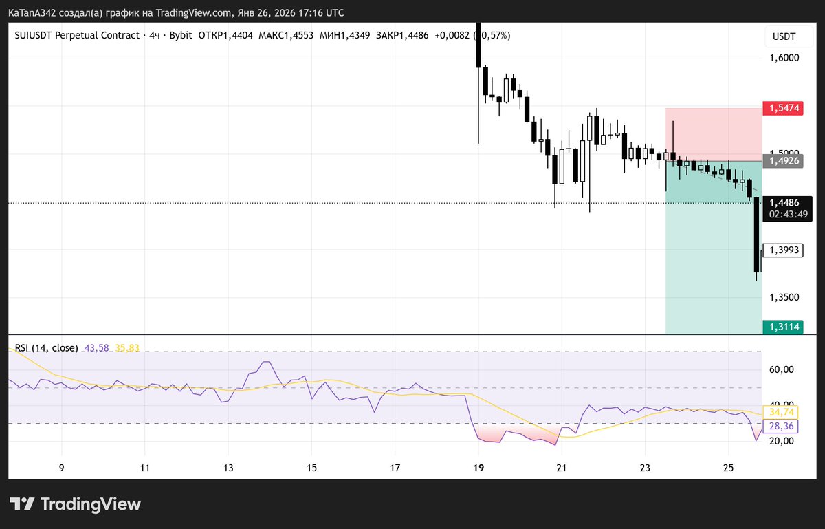 lastktn's tweet photo. SUIUSDT 4H. Шорт ��о структурі.

Lower high, слабкість під 1.50, RSI нижче 40. Зайшов від ~1.49
Стоп 1.547
Тейк 1.31
RR солідний, імпульс відпрацював чітко.
Без емоцій, тільки план і дисципліна.
#SUI #Crypto #Trading https://t.co/NiVLyrhTVx