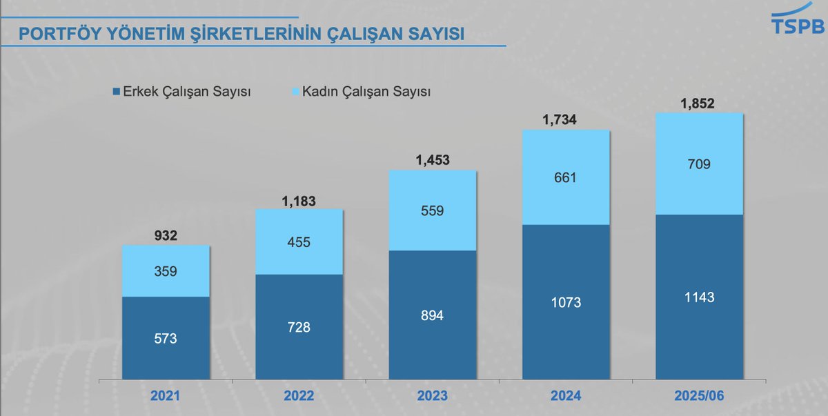 SarBerkan's tweet photo. Portföy Yönetimi sektörel olarak ciddi bir dönüşümün içinde. 

2021 yılında yatırım fonu yatırımcısı sayısı 3.2 milyonken, 2025 sonunda 5.7 milyona yükselmiş.
Bu süreçte portföy büyüklüğü ise yaklaşık 28 kat artmış.

Bu büyümenin etkisiyle sektörde istihdam imkanları da artıyor.
PYŞ'lerin son yıllardaki yıllık personel büyümesi %23 olmuş.
Aynı süreç aracı kurumların personel büyümesi %9 civarında kalmış.

(Kaynak Tspb)