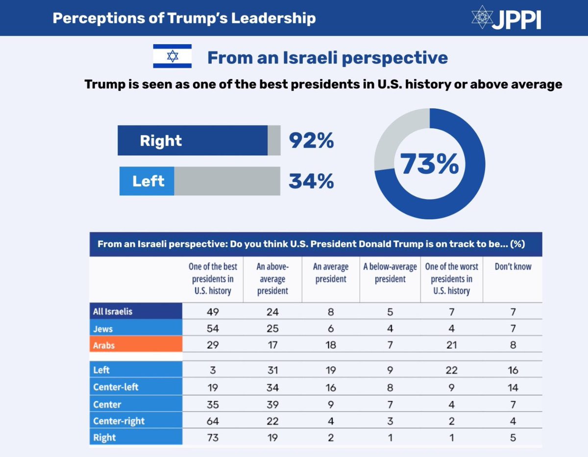 Trump has a higher approval rating in Israel than in the US, with 73% of Israelis rating him as a “better-than-average” US president for Israel’s interests.

Follow: <a href="/AFpost/">AF Post</a>