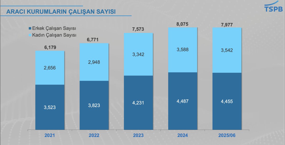 SarBerkan's tweet photo. Portföy Yönetimi sektörel olarak ciddi bir dönüşümün içinde. 

2021 yılında yatırım fonu yatırımcısı sayısı 3.2 milyonken, 2025 sonunda 5.7 milyona yükselmiş.
Bu süreçte portföy büyüklüğü ise yaklaşık 28 kat artmış.

Bu büyümenin etkisiyle sektörde istihdam imkanları da artıyor.
PYŞ'lerin son yıllardaki yıllık personel büyümesi %23 olmuş.
Aynı süreç aracı kurumların personel büyümesi %9 civarında kalmış.

(Kaynak Tspb)