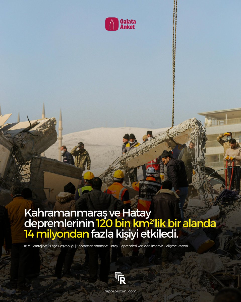 tomadernegi's tweet photo. Depremlerin Türkiye ekonomisine toplam maliyeti Türkiye’nin millî gelirinin yaklaşık %9’una karşılık geliyor. (103,6 milyar dolar)

Bölgenin toplam millî geliri, artıyor olmasına rağmen halen Türkiye ortalamasının altında. (2023’te 112,9 milyar dolar iken 2024’te 140,9 milyar dolar.)

Bu sayıyı Galata Anket işbirliğiyle hazırladık.

İnternet sitemiz ya da profilde yer alan bağlantı üzerinden yeni sayımıza erişebilirsiniz.

https://t.co/HMquGI2Xt8