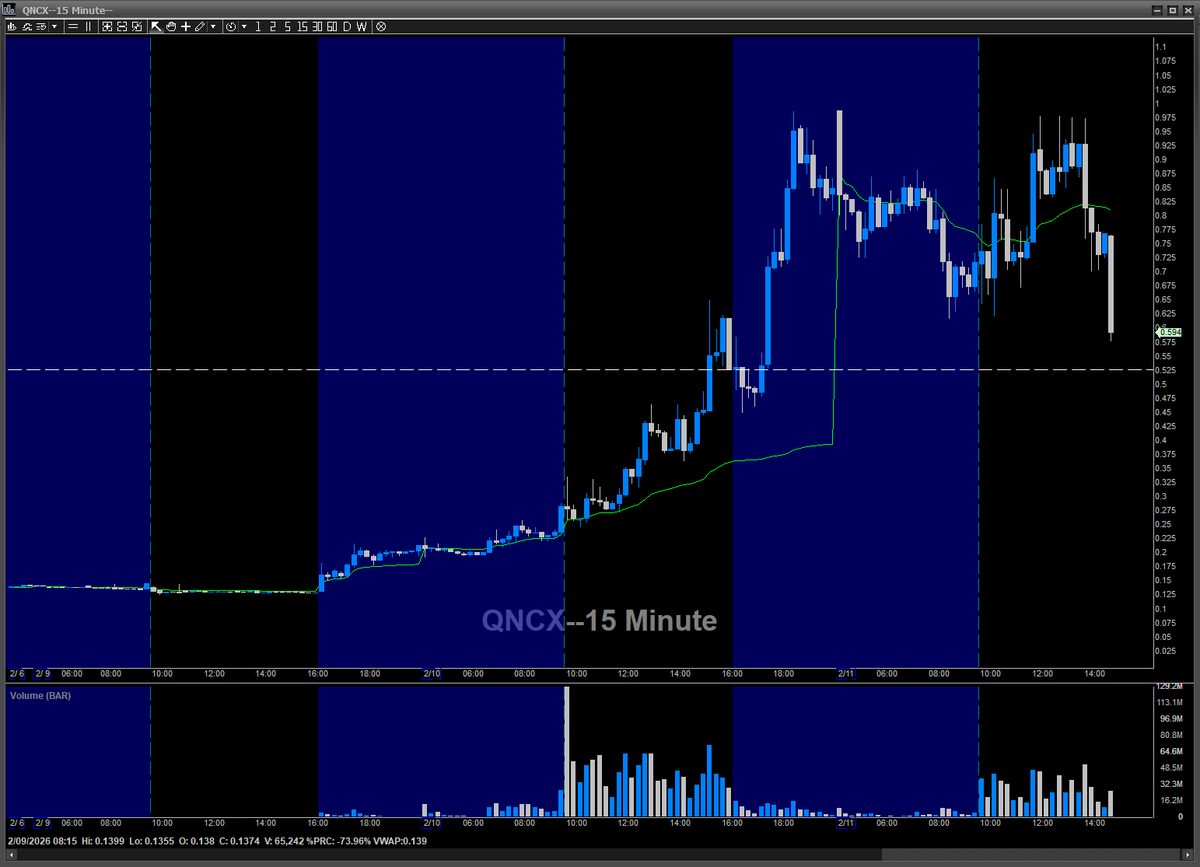 sergidown's tweet photo. Con toda la dilución que tiene, la extensión y un fade >45% desde 1$, $QNCX parece vista para sentencia.

Claro que hace 1 semana, $LIMN, también con mucha dilución, extensión, y un fade >50% desde 2$, también lo parecía.

Uno nunca sabe con estas esquizofrénicas. https://t.co/msifFvL9Rz