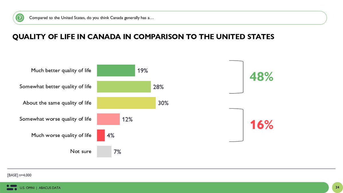 DavidColetto's tweet photo. A striking number of Americans think Canadians have it better. Nearly half (48%) say Canada has a better quality of life than the U.S. Only 16% say it’s worse.

Get all the details from our new poll of 4,000 Americans: https://t.co/bzfwHPTSiI https://t.co/MbNJiOgmc1