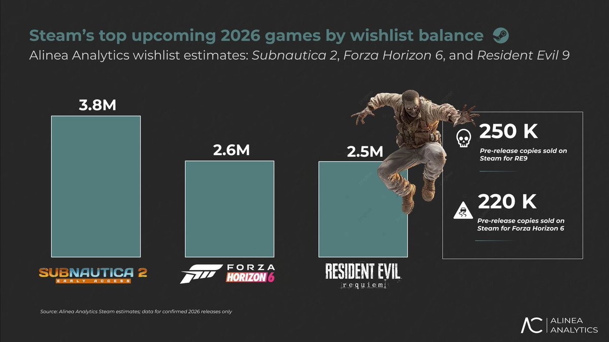 This is what happens when you stop fighting platforms and start owning ecosystems.

Forza Horizon 6 is the 2nd most wish listed game on Steam.

2.6 million

Xbox isn’t shrinking to one box. It’s expanding to where players already are.

That’s the growth.