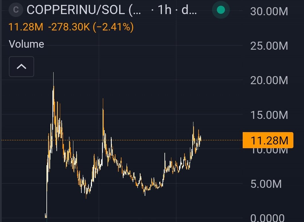 The thesis hasn't changed on $copperinu. Added to the moonbag.

Hard to see this not having at least one epic run with its strength.