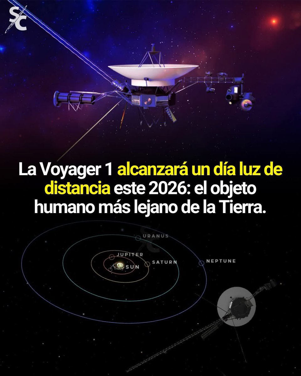La nave espacial más alejada de la Tierra está a punto de alcanzar un día luz de distancia.

La Voyager 1, lanzada en 1977, es el objeto humano que ha llegado más lejos. Hoy se encuentra a unos 25 mil millones de kilómetros y continúa alejándose a más de 60 mil kilómetros por