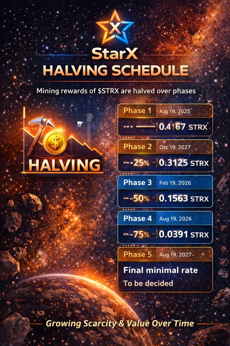 Hopus77's tweet image. 🚀 #StarX halving built for long-term value.
Mining rewards decrease over time to reduce inflation and increase scarcity.🔥

✅ Early miners earn more
✅ Supply growth stays controlled
✅ #STRX becomes harder to mine over time
👇
play.google.com/store/apps/det… code : Miki 👈

#BNB #STRX