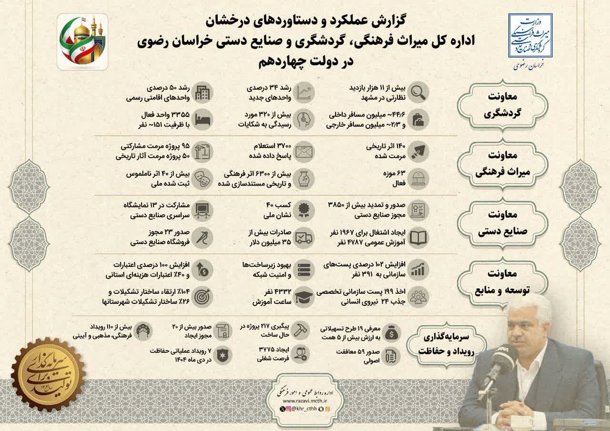 khR_cthh's tweet photo. #اینفوگرافی

🔸‌اینفوگرافی کلی عملکردودستاوردهای درخشان اداره کل میراث فرهنگی،گردشگری و صنایع دستی استان خراسان رضوی 
در دولت چهاردهم 

#دهه_فجر_۱۴۰۴
#خراسان_رضوی https://t.co/YkR9X6843s