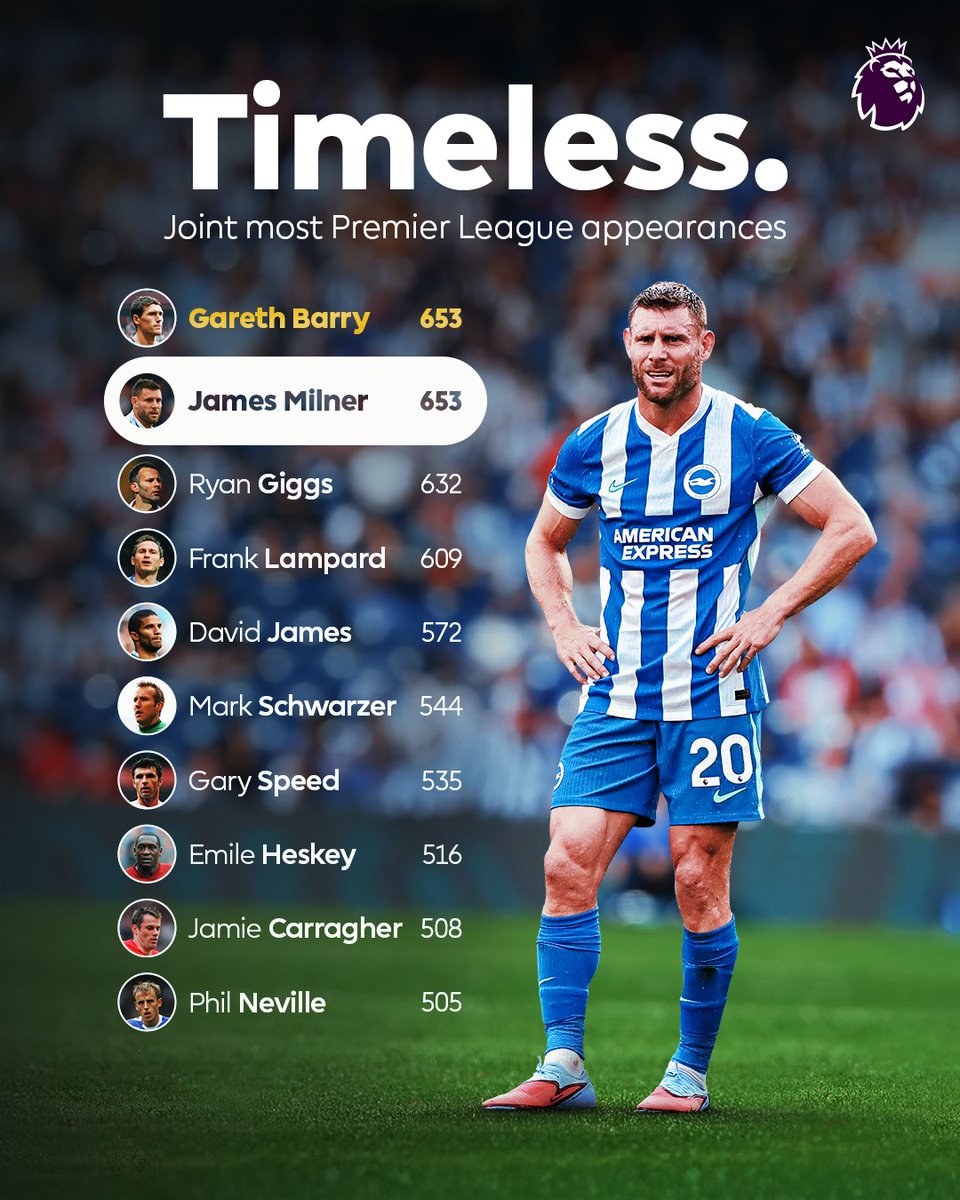 James Milner equals Gareth Barry's all-time record of 653 Premier League appearances 👏