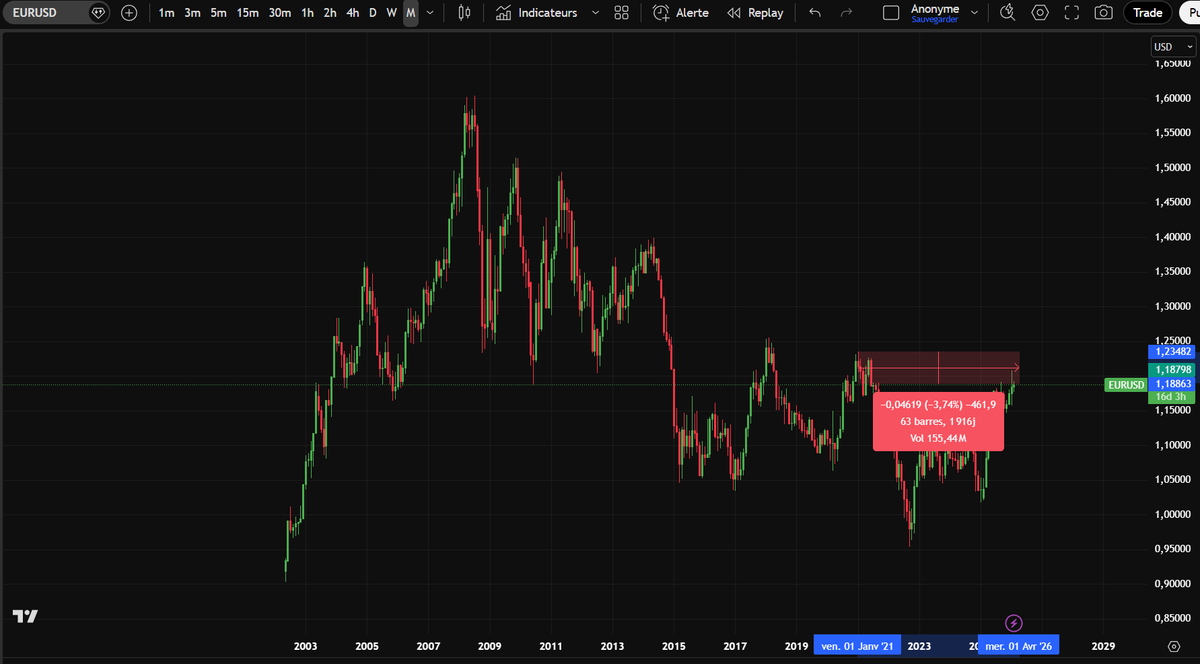 Sur 5ans.

heureusement pour vous je ne l'ai pas fait sur 10-15ans+

pendant ce temps : 

EUR/USD : en chute libre📉

pouvoir d'achat : dégringole📉📉

inflation : en hausse chaque année📈📈

Investir ce n'est pas vouloir devenir riche, mais vouloir préserver son pouvoir d'achat