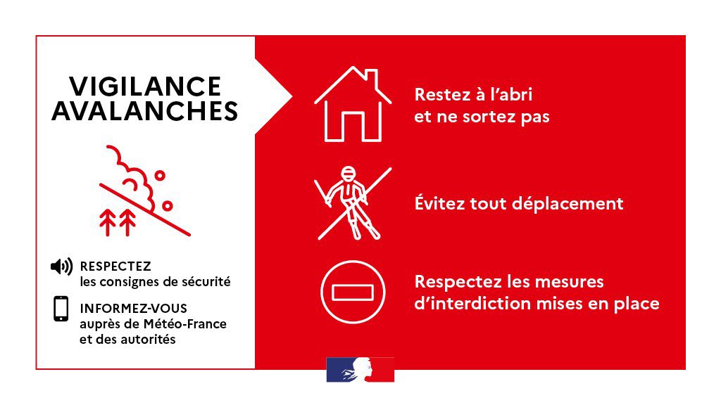 🔴❄️ La #Savoie est placée en #VigilanceRouge pour #avalanches à compter de demain matin.

Les routes, infrastructures de montagne et habitations pourront être touchées.

Des coulées de neige pourront descendre dans les fonds de vallées.

📲 vigilance.meteofrance.fr