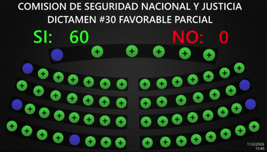 jricardososa's tweet photo. #IES FGR 
Con 60 votos a favor  se aprueba el dictamen favorable N. 30 de la Comisión de Seguridad Nacional y Justicia que da vida a la Ley de creación del Instituto Especializado de Educación Superior de la @FGR_SV
Entidad que tiene por objetivo formar profesionales de excelencia académica y técnica, altamente especializados en las ciencias jurídicas, criminalísticas, criminología, ciencias forenses, investigación criminal y administración de justicia y otras, dotados de sólidos conocimientos teóricos y prácticos, competencias metodológicas, pensamiento crítico y valores éticos. @FiscalGeneralSV @FGR_SV
