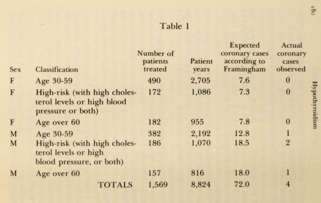 Outdoctrination's tweet photo. Heart disease almost completely eliminated on desiccated thyroid treatment - old data set.

Only 4 out of >1,500 people treated had autopsies indicating plaque buildup.

Broda Barnes presented this in his book "Hypothyroidism - The Unsuspected Illness."

If you aren't optimizing your thyroid function - everything suffers.