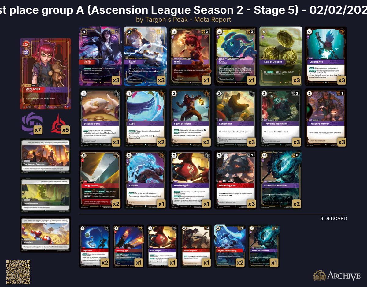 RiftLounge's tweet photo. Yo last week went 5-0 in the weekly italian tournament organized by @RunesLeague 
I worked on the 48 since the idea of miracle decks came out, pretty proud of it ngl
Loved the Annie win at last regional with a totally different list https://t.co/8UQrmXPX6i