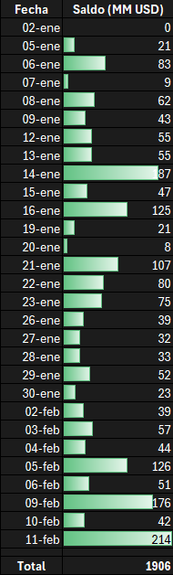 1.906 MM comprados desde el inicio del año