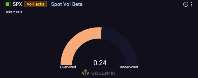 financialjuice's tweet photo. Spot Vol Beta (SPX) compares how much volatility options are pricing in versus what SPX’s recent price movement would normally suggest.

A negative reading (-0.24) means options look slightly undervixed: the market is pricing less “fear” than usual, implying a more complacent vol setup than the spot action would typically warrant.

Source: https://t.co/wR9hqXIWKe