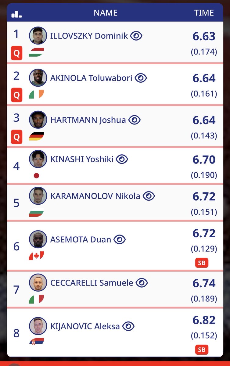 genyanagihara's tweet photo. ⚡️T&amp;F Meet Result⚡️

Belgrade Indoor Meeting 
WAカテゴリ一A 
2/11 Wen. 
ベオグラード🇷🇸

室内60m 
予選1組 
#木梨嘉紀 
#筑波大学院  

4位 6秒70 
惜しくも決勝進出はならず 

@kinassy0928 https://t.co/qcy3mKJ2f9