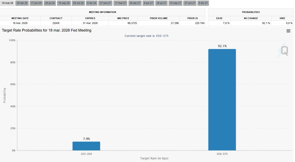 techconcatalina's tweet image. 🚨ATENCIÓN🚨

LAS ESPERANZAS DESAPARECIERON.

🩸El recorte de tasa de marzo es cada vez MENOS PROBABLE y los mercados reaccionan negativamente, incluido #Bitcoin y #cripto

¿A qué se debe y cómo se movieron las probabilidades⁉️

👉Los FUTUROS sobre la TASA DE INTERÉS ELIMINARON…