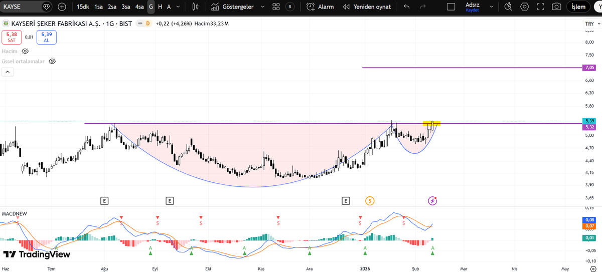 #kayse GÜNLÜK 
Fincan kulp oluşumu 

#bist100 #borsa #altın #faiz #xbank