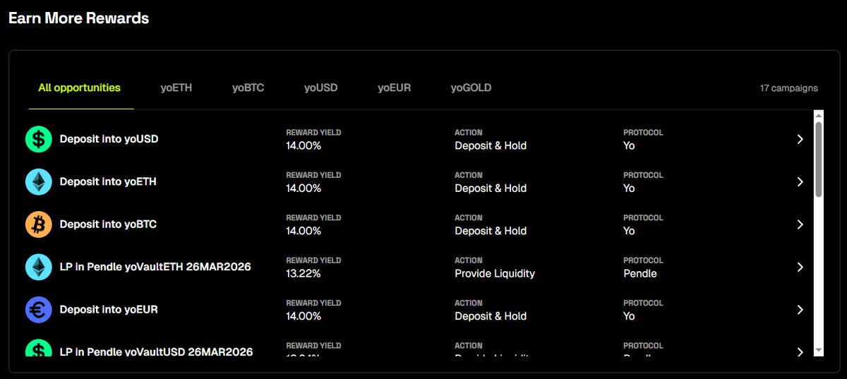 yield's tweet photo. All aboard!

The $YO rewards campaign is chugging along across all yoVaults, featuring select DeFi activities.

How to earn?
🔗 https://t.co/hDZSwwYlqZ

Phase 2 begins tomorrow, and new activities will be revealed.
⁽ʸᵒᵘ ᵐᵃʸ ʰᵃᵛᵉ ⁿᵒᵗᶦᶜᵉᵈ ᵃ ᶠᵉʷ ᵃˡʳᵉᵃᵈʸᵎ⁾ https://t.co/RUAOdEY460