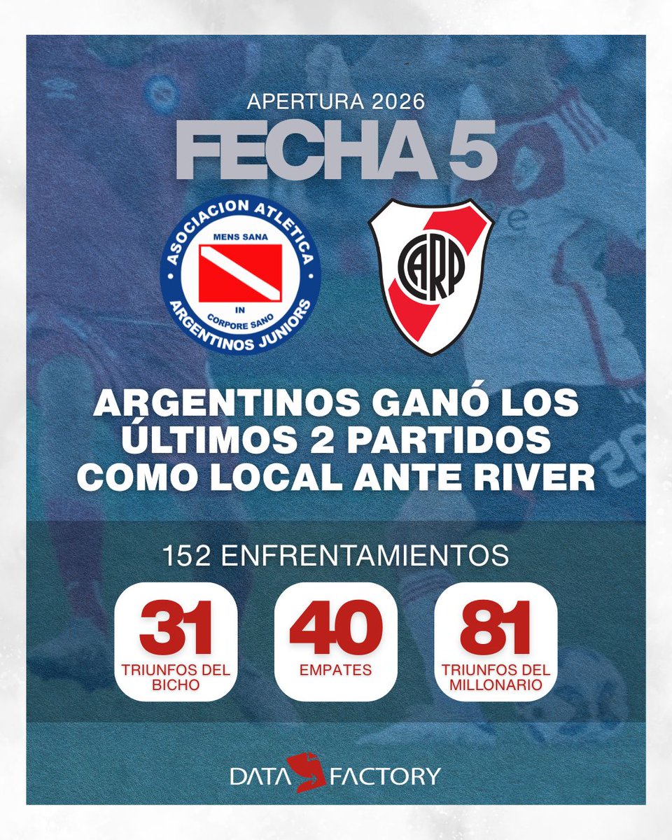 ARGENTINOS vs. RIVER PLATE
Fecha 5 - Liga Profesional de Fútbol de Argentina - Apertura 2026

#Datafactory #Fútbol #LPF #Argentina #Argentinos #River #RiverPlate