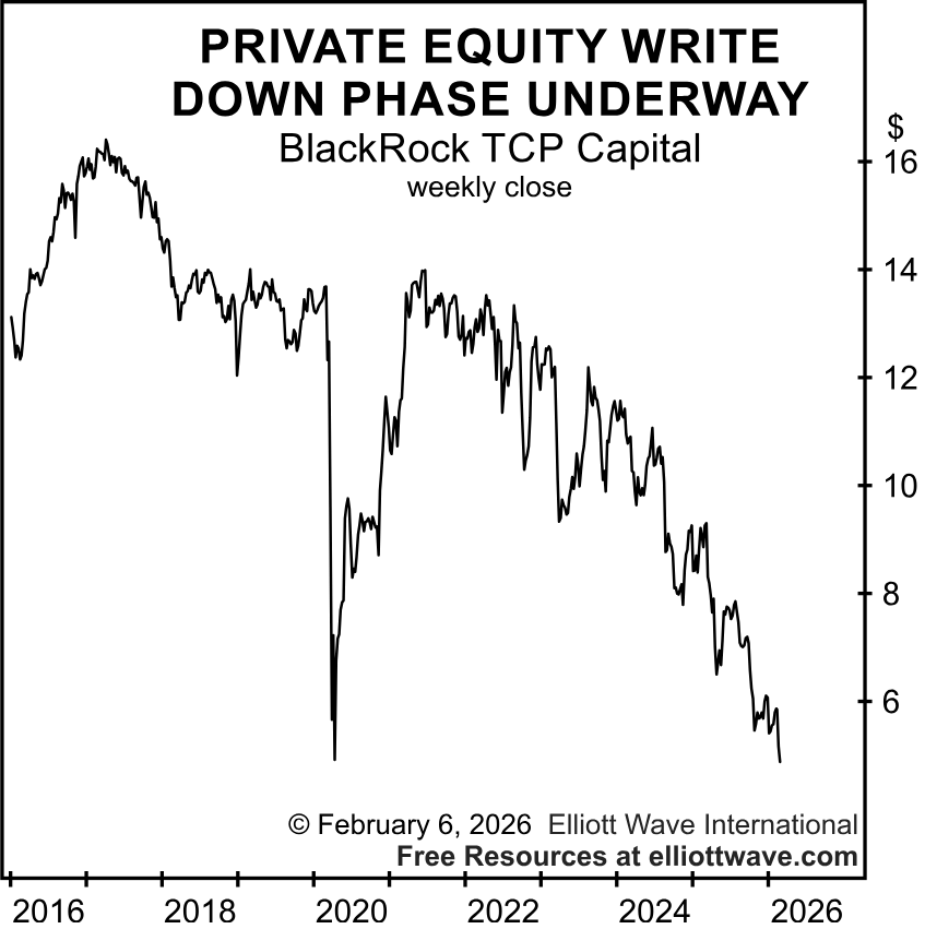 A BlackRock private-credit fund just disclosed a 19% drop in investment value - and the stock is now near its 2020 lows.

Health of the private equity industry is questionable at best.

Get free, objective insights in Wave Break - and learn how to navigate what’s next with