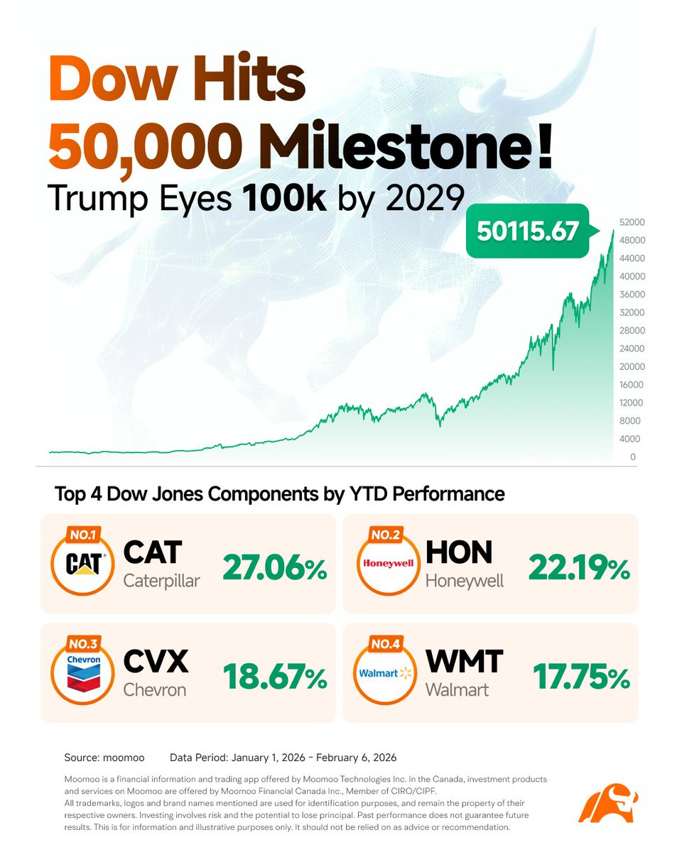 📊 Dow Hits 50,000. Tech Sells Off. Markets at a Crossroads.
Last week was a study in contrast. The Dow broke 50,000 for the first time, while high-beta tech, crypto, and even precious metals saw aggressive selling.

What’s driving the shift?
• Investors are rotating from