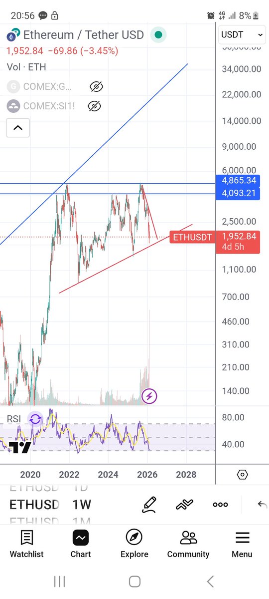 I am an altcoin bull, but $ETH could be fucked.