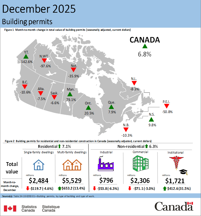 CdnMortgageNews's tweet photo. Canada’s building permits jumped 6.8% in December to $12.8B as apartment and condo projects led the way, while single-family permits softened, according to @StatCan_eng.
Read more: https://t.co/oOFudl8aY6
#Housing #Construction #StatCan https://t.co/K88BBOAX4X