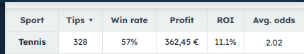TipsterJuanma's tweet photo. + 11.1 % yield in 328 verified picks on @tipstrr 
https://t.co/2yv8KmRXAm

Rotterdam 1st round: Alex de Minaur - Arthur Fils.
Pick: De Minaur asian handicap - 2.5 games 1.60✅
#Apuestas #Tipster #Tenis #Betting #Tennis https://t.co/mWRrxzS6k1