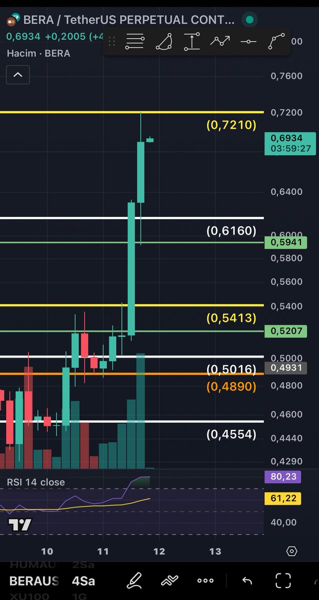 Ücretsiz Telegram Sinyal kanalımızda bugün de #Bera $BERA hedef imha 🔥💚
Yeni katılımlar sınırlı sayıda.
Sonradan keşke dememek için doğru zaman.
Katılmak isteyenler için detaylar👇
t.me/+_cOb25MeIgs1Y…