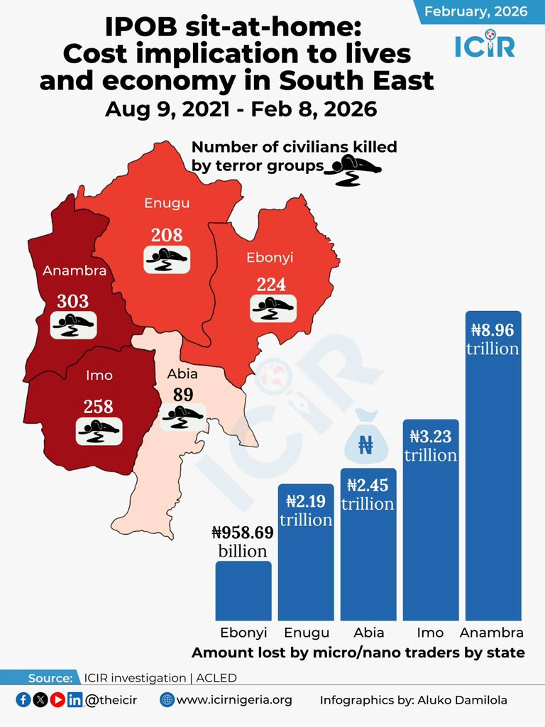 During the period of sit-at-home in South Eastern Nigeria, the region recorded over 1000 civilians death by terror groups. Anambra State had the highest fatalities (303) while Abia had the least (89). 

On the other hand, micro/nano traders lost nearly N18 trillion between August