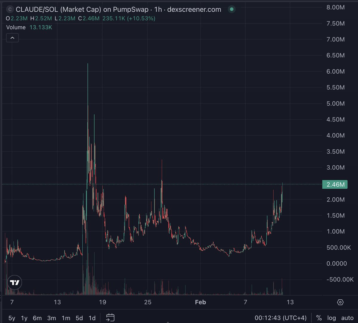 road to new ATH is preordained 

$claude