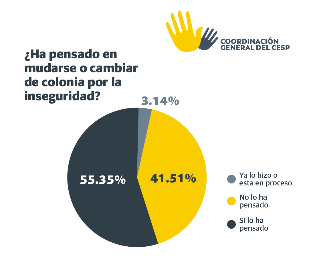 La crisis de inseguridad que se registra en #Culiacán desde septiembre de 2024 ha ocasionado que algunas familias hayan decidido mudarse o cambiar de colonia, revela una encuesta del Consejo Estatal de Seguridad Pública de #Sinaloa
👉🏼 url.noroeste.com.mx/juyH4