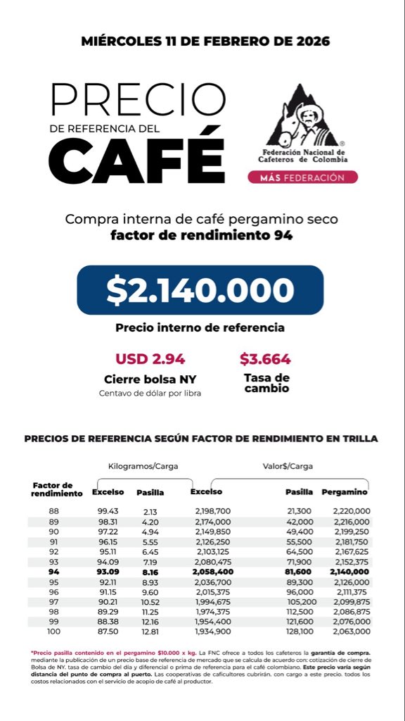 Consulte aquí el precio interno de referencia para la compra de café pergamino seco, hoy 1️⃣1️⃣de febrero 👉🏽shorturl.at/cnUiw