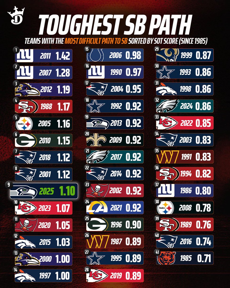 The Seattle Seahawks’ Super Bowl LX path is ranked among the top-10 most difficult of any NFL champion since 1985 📈