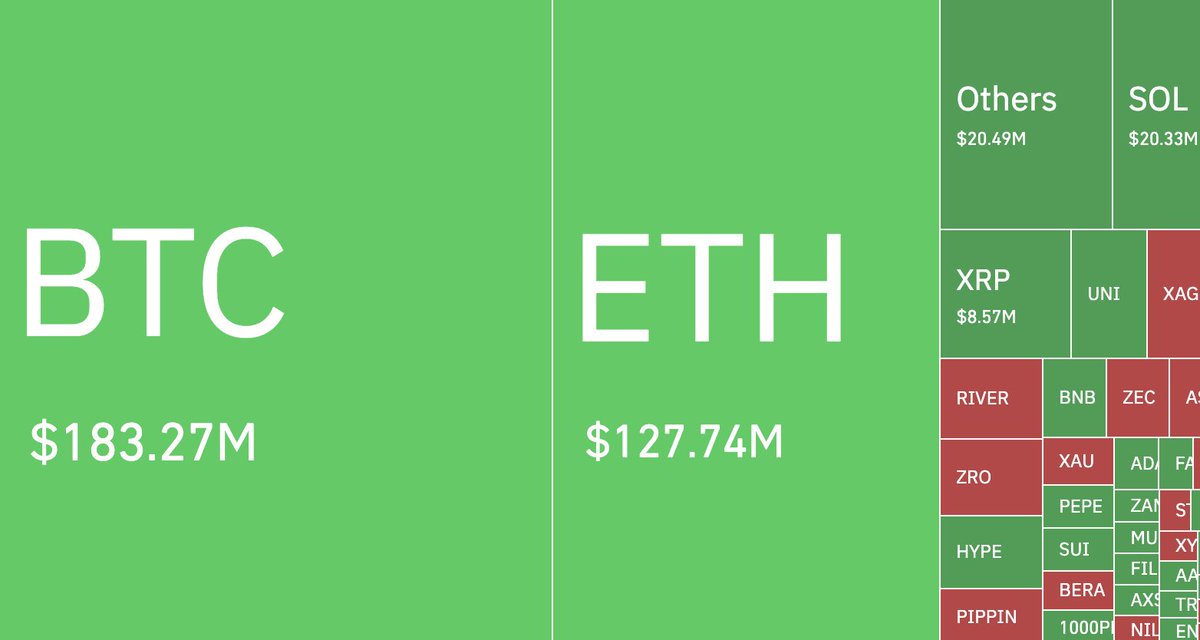 🚨 ALERT: According to CoinGlass data, 126,901 traders were liquidated in the past 24 hours, with total liquidations reaching $424.15 million.