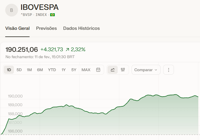 KriskaCarvalho's tweet image. 🚨Atenção aqui:

Ibovespa renova recorde e vai aos 190 mil pontos com pesquisa eleitoral Quaest que dá Lula líder em todos os cenários. Dólar cai mais uma vez. Fechou em queda de 0,18%, cotado a R$ 5,1869.

Divulguem e compartilhem. O Governo Lula está nadando de braçada.