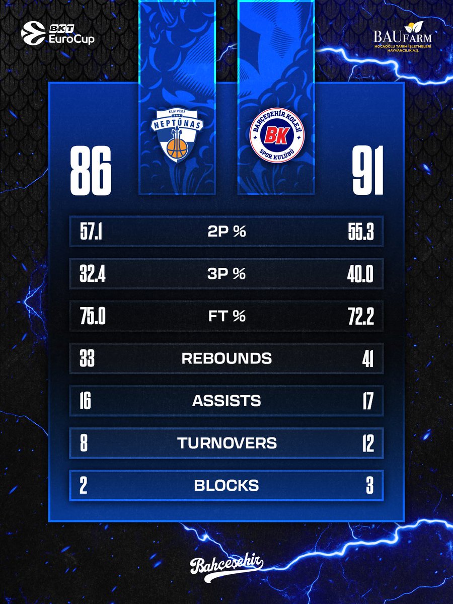 📊 <a href="/HocaogluTarim/">BAUFarm</a> ile Neptunas Klaipeda karşısında galibiyet nasıl geldi?
 ❤️💙 #CatchYourDreams ­| @eurocup