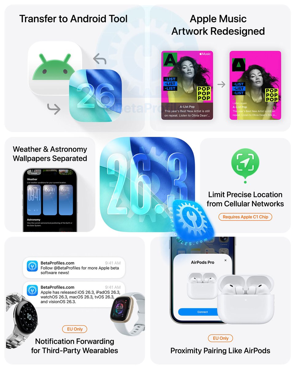 iOS 26.3 is live 🚀
Android transfer tool, new Apple Music artwork, wallpaper separation, better location control, EU pairing + wearable features.

#iOS263 #iOS26 #Apple #iPhoneUpdate #TechNews