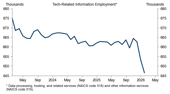 Tech-related employment