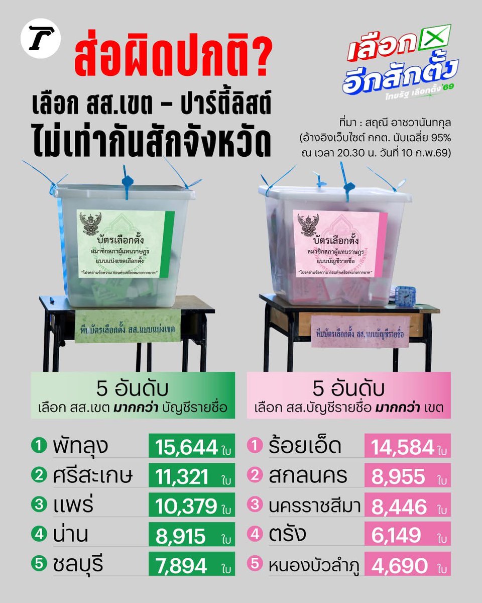 ทุกการเลือกตั้งที่ผ่านมาไม่เคยมีจำนวนบัตรสส.เขตและสส.บัญชีรายชื่อแตกต่างกันมโหฬารขนาดนี้ 
#เลือกตั้ง69